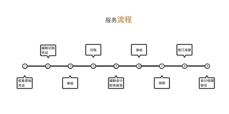 臨沂代理記賬服務流程