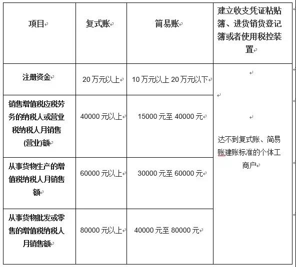 臨沂代理記賬